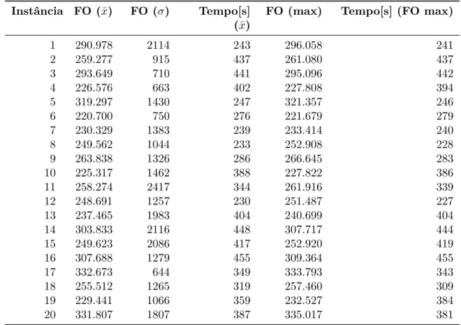 Tabela 4.12: Resultados para o número máximo de gerações MaxGens=1000 Instância FO (¯ x) FO (σ) Tempo[s]