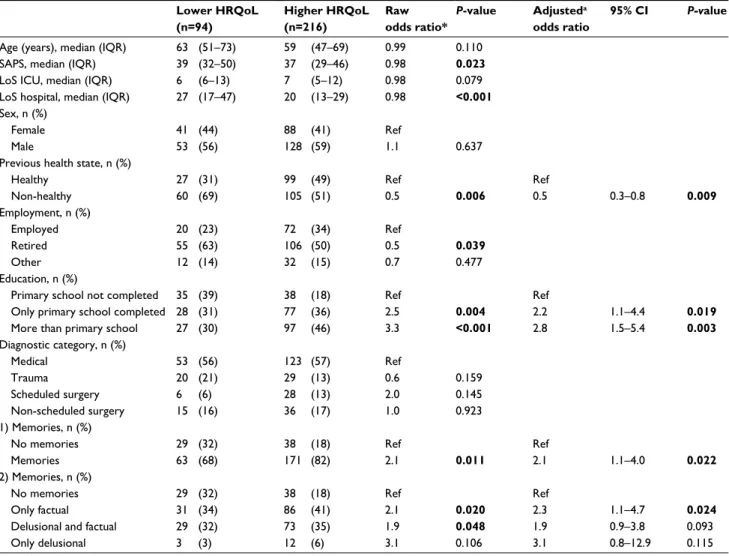 Table 2 Comparisons of patients’ characteristics according to their HRQoL EQ-5D score (low &lt;0.5 and high ≥0.5) and the odds ratio  (n=310)