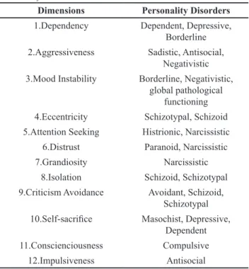 Table 1. Relationships between the dimensions of the IDCP and  personality disorders