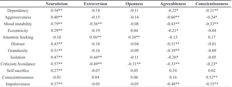 Table 2.  Correlations between dimensions of IDCP and the NEO-PI-R