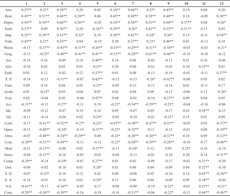 Table 3.  Correlations between dimensions of IDCP and facets of NEO-PI-R