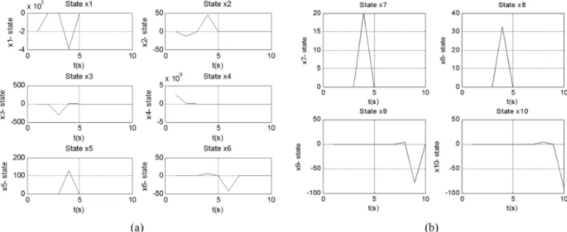 Figure 5. (a) Response of states x1 to x6 of the system modeled; (b) Response of states x7 to x10 of the system modeled.