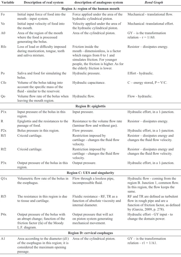 Table 1. Analogues of real variables by Bond Granph technique.