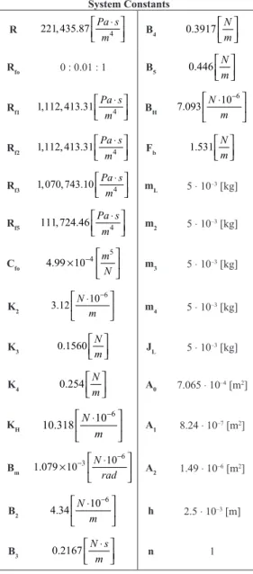 Table 2 shows the values adopted for the system  constants. Further details on the equivalence of  each constant and the calculation developed can  be seen in Table 1