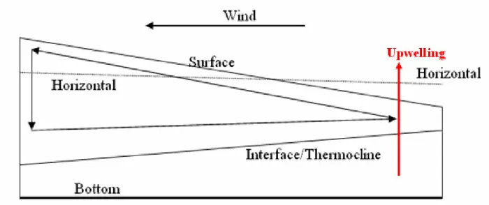 Figure 10. Wind induced water movement in the open waters of a lake.