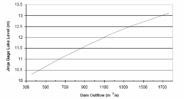 Figure 14. The agreed curve dictating how the Owen Falls dams are operated (Source; Kull, 2006)