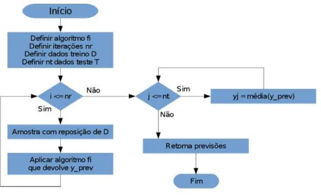 Figura 2.5 Fluxograma do algoritmo Bagging. 