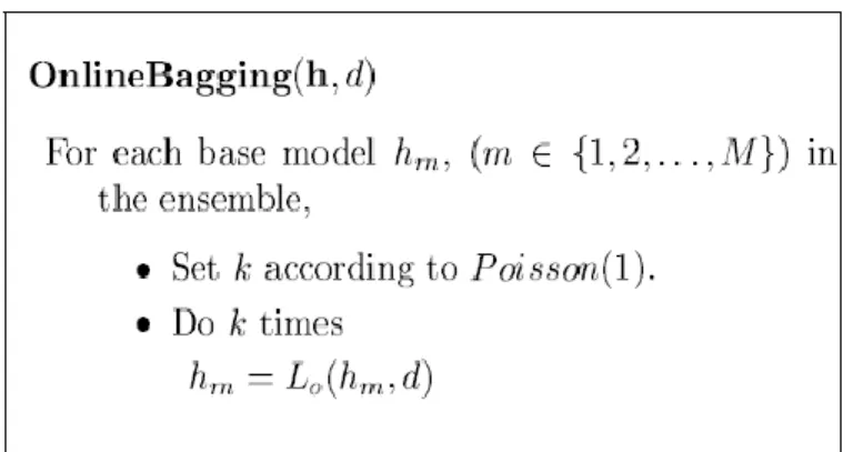 Figura 2.6: Pseudocódigo do algoritmo Bagging Online retirado do artigo Online Bagging and Boosting  [Oza05]