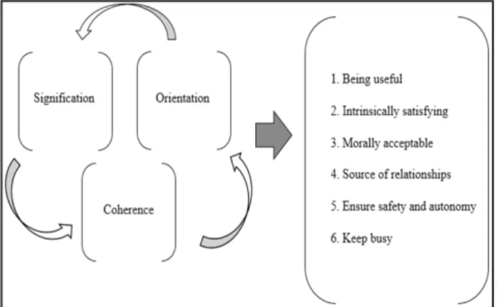 Figure 1.Meaning of work theoretical model.Ellaboration by the  authors based on Morin (1997