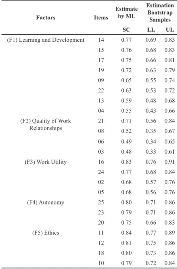 Table 1 shows the adjustment indices for the original  model and the respeciied model