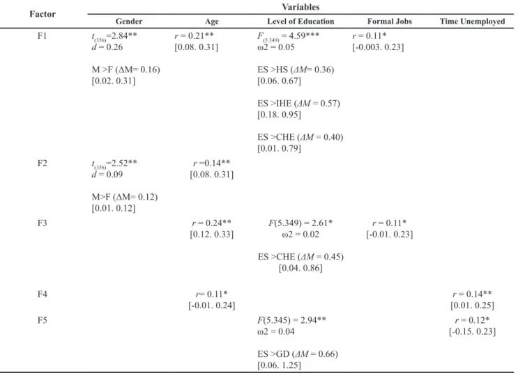 Table 4. Relationship between Meaning of Work Factors and Descriptive Variables