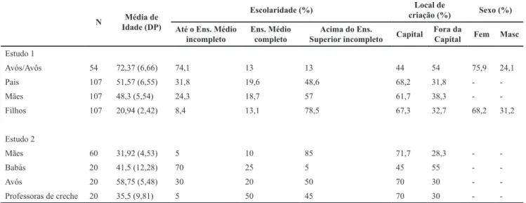 Tabela 1.  Características sociodemográicas dos participantes dos Estudos 1 e 2