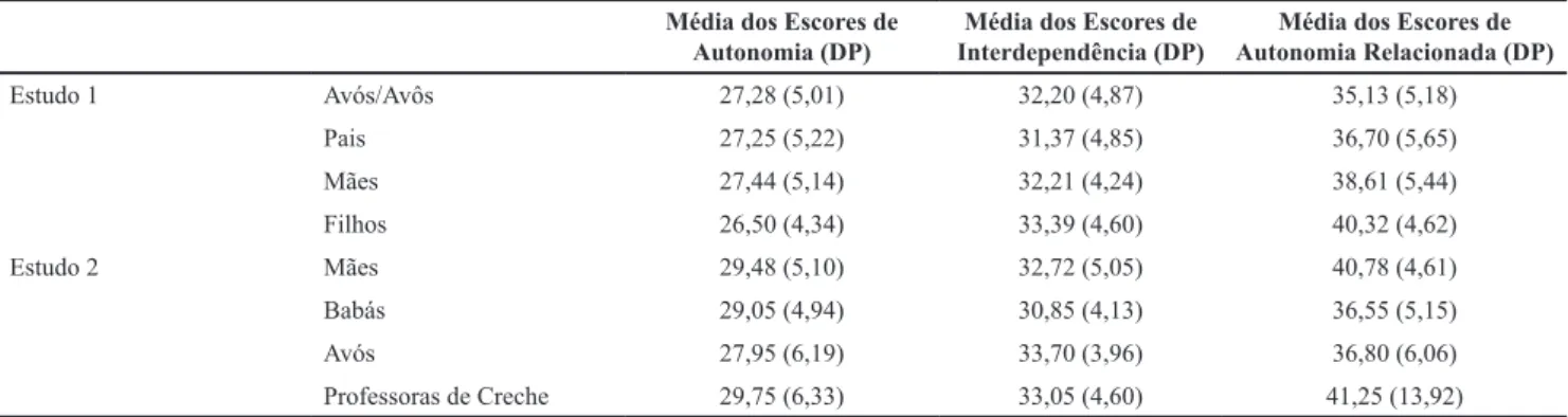 Tabela 2. Médias e Desvios Padrão dos escores de Autonomia, Interdependência e Autonomia Relacionada dos participantes dos  Estudos 1 e 2