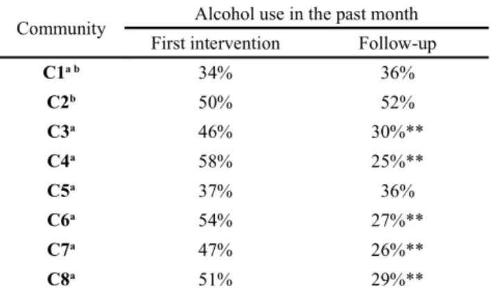 Figure 1. Prevalence of alcohol use in the last month before and  after the intervention by total sample and gender
