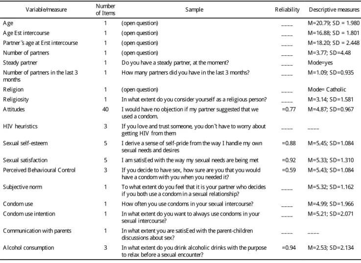 Table  1  describes  the  v ariables  measured  along  with  a  sample  item.  R eliabi lity  and  descripti ve  measures  are  presented.