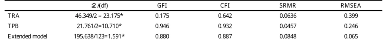 Table 2 summarizes the ﬁ  t results of the T R A , the T PB   and the extended model.