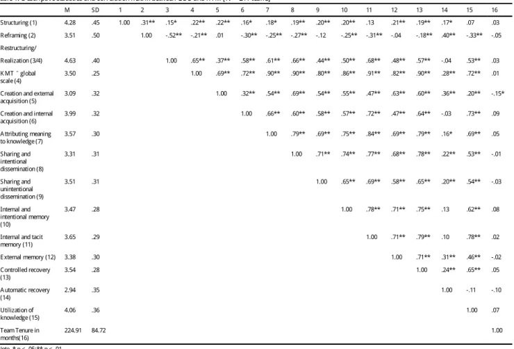 Table 1. D escri ptive statistics and correlation m atrix between GD S and K T M [ N =  211 teams]