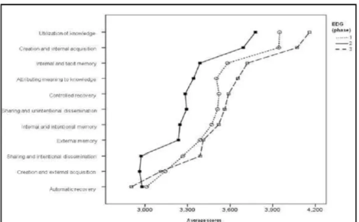 Table 3. D iﬀ  erences Between the Averages and Standard E rrors (i n brackets) of  the K MT  Scale and C onstituent P rocesses D epending on the P hases of G roup  D evelopment:  F isher’ s L SD  Mul tiple C omparison Tests