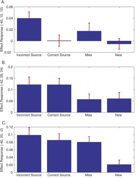 Fig. 4. Posterior precuneal cortex activations thresholded at P < 0.001 [t(15) = 3.73] with an extent greater than ¨ 130 voxels displayed on sagittal anatomical slices