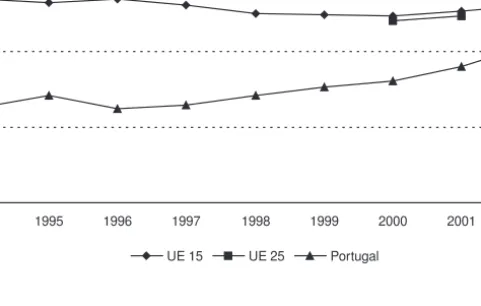 Figura 4.1 Despesa total em protecção social (em % do PIB), 1994-2002