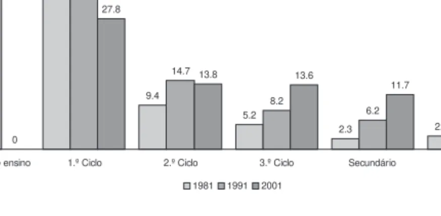 Figura 5.2 População residente segundo nível de escolaridade completo, Portugal (%) Fonte: censos 1981, 1991, 2001.