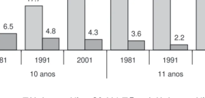 Figura 5.4 Desvio da idade normal de frequência do 2.º ciclo, segundo a idade, Portugal (%) Fonte: censos 1981, 1991, 2001.