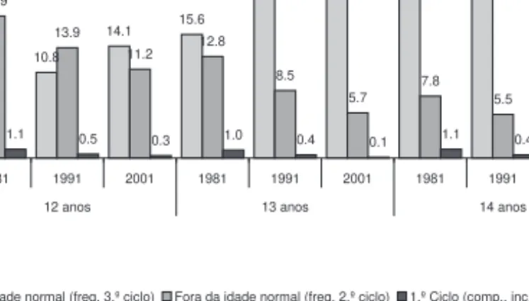 Figura 5.5 Desvio da idade normal de frequência do 3.º ciclo, segundo as idades, Portugal (%) Fonte: censos 1981, 1991, 2001.
