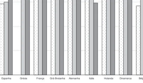 Figura 2.1 Autoposicionamento no esquema esquerda-direita, na Europa, 1976-2002 (percentagens médias por década)