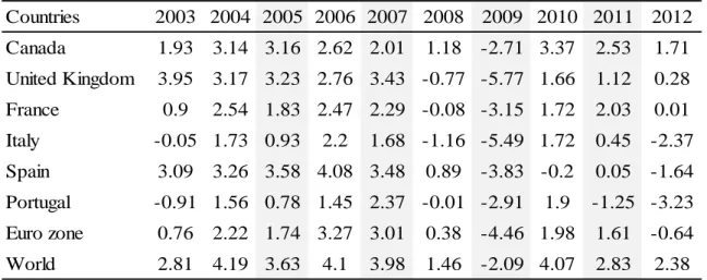 Table 2 – Evolution of GDP per country 