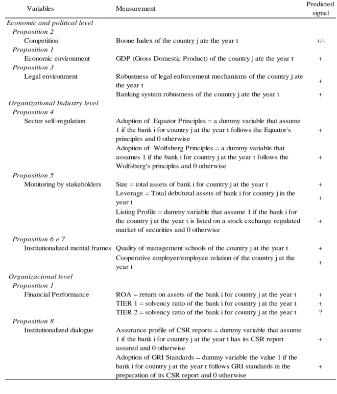 Table 3 – Definition and measurement of independent variables  