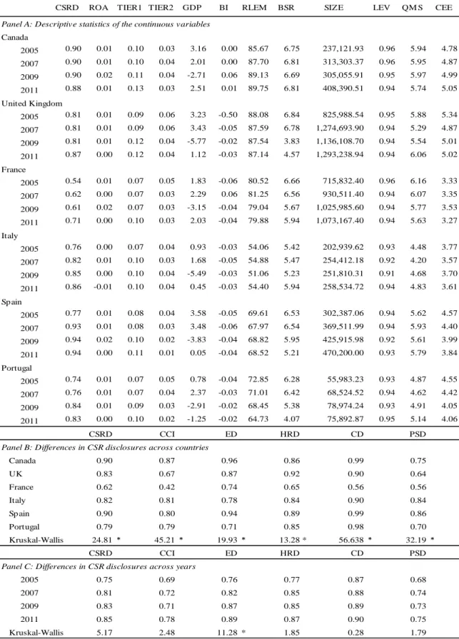 Table 4 - Descriptive statistics of continuous variables (mean values) 