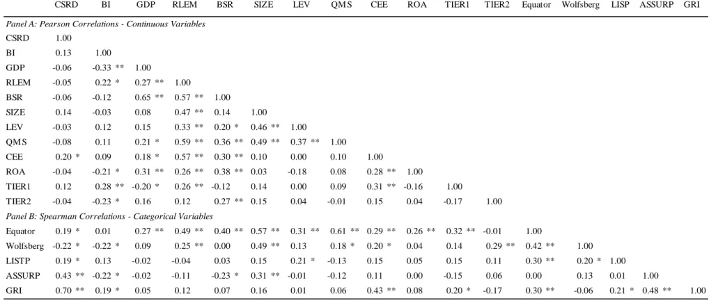 Table 6 - Matrix of correlations  