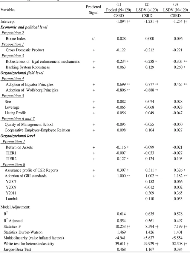 Table 7 - Regression analysis  