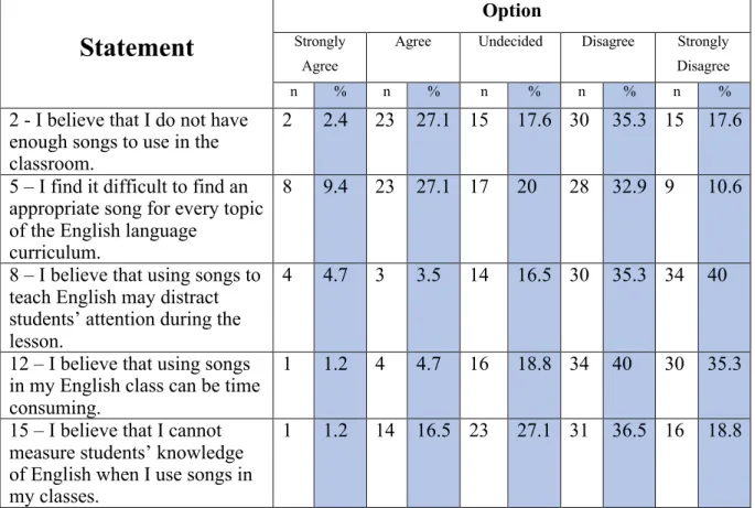 Table 4 – Teacher’s attitudes toward using songs in teaching English to Young Learners (n=85) 