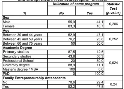Table no. 8 Table of Contingency of crossing between the use of programs   and entrepreneurs socio demographic variables 