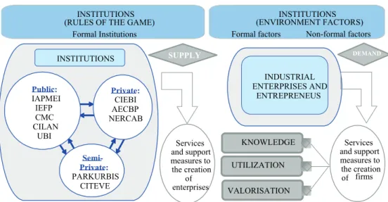 Figure no. 1 Application of North Model on institutions to analyze the factors   of the environment that determine the creation of industrial enterprises 