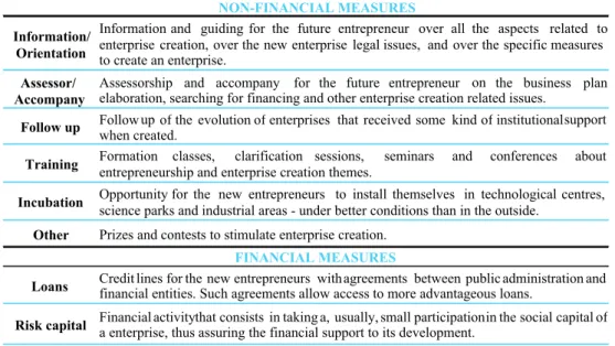 Table no. 1 Typology of Support Measures towards Business Creation  