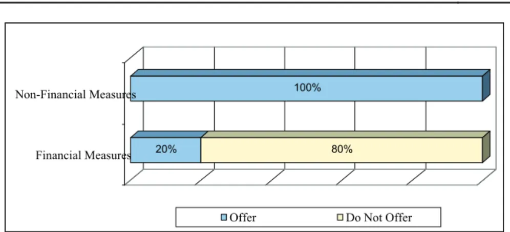 Figure no. 2 Institutions that offer Financial and non Financial support programs  As shown in the previous figure, only 2 of the 10 interviewed institutions (20%) offered  any type of financial support to enterprise creation while the same offer and all t