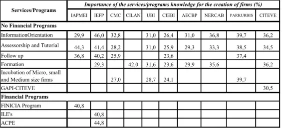 Table no. 4 Level of General Awareness of existing Institutions in Covilhã County 