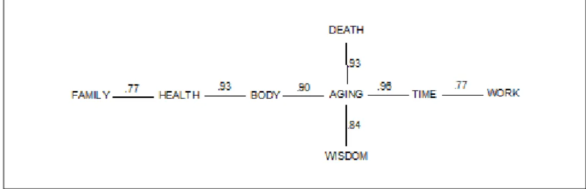 Figure 1. Maximum similarity tree from direct rated distances among the social objects.