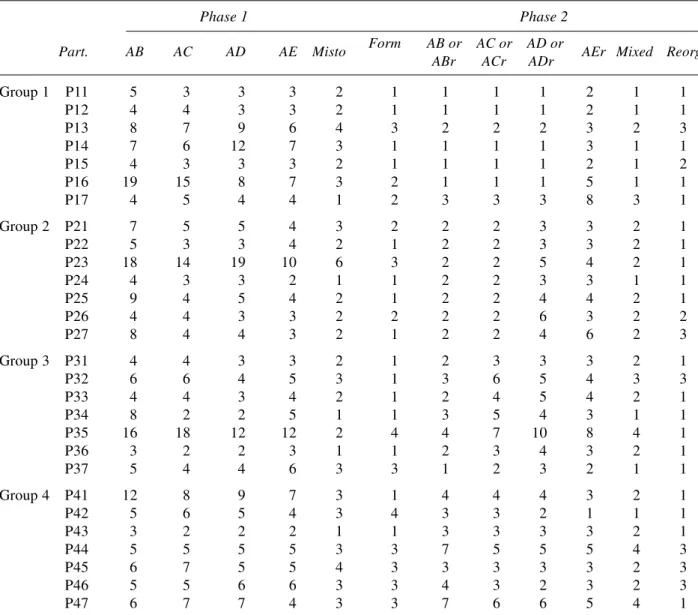 Table 4 shows the number of incorrect responses presented by each participant on each of the 16 conditional relations tested (symmetry and transitivity), in the first presentation of the Reorganization Test