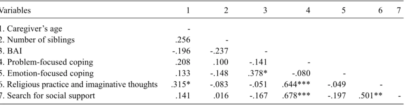 Table 2 shows the results of the bivariate Pearson correlation regarding the caregiver’s age, number of siblings living with the subject, and the measures of anxiety and coping.