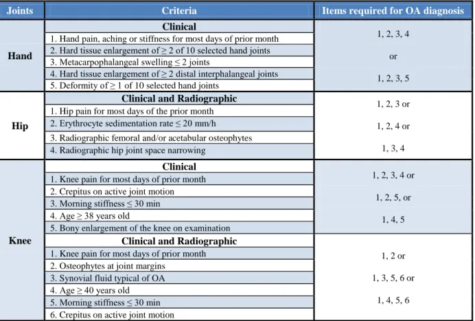 Table 2.3- The ACR criteria for OA diagnosis of the hand, hip and knee  [13, 15, 140] 