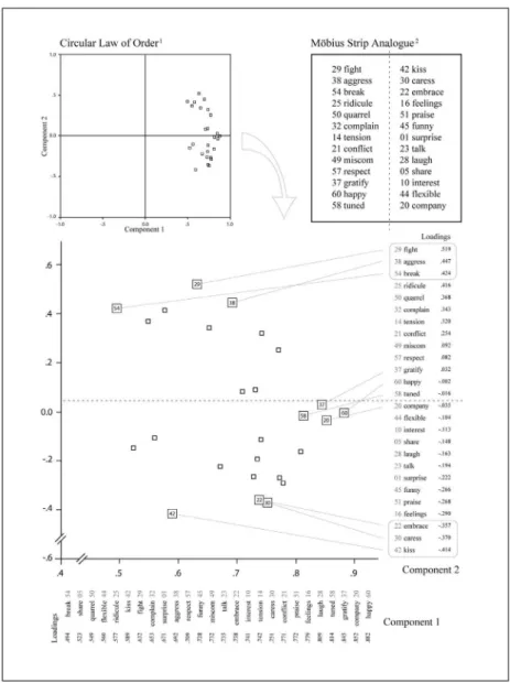 Figure 1. Plot of Component 1 and Component 2 Item Loadings of the PPC Scale Note. (1) Or “law of neighboring”: Guttman (1954/1955)