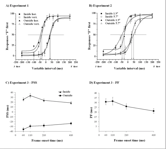 Figure 2. In Experiments 1 and 2 the fitting of the empiric values (mean of responses “F” first) through the Boltzman function for the conditions inside and outside of each frame orientation (horizontal or vertical – A) and for each distance between the le