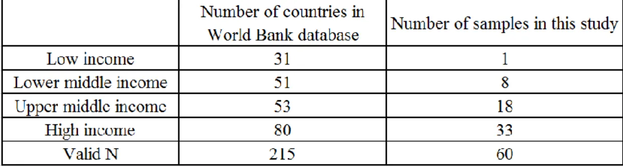 Figure 2 – Bar chart of each group (2016) 