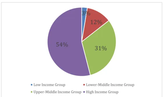 Figure 3 - Pie of Income Groups 