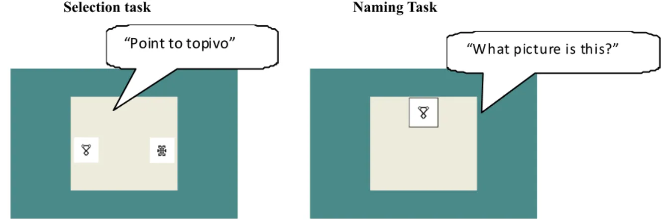 Figure 1. Illustrative screen of one trial of the selection tasks (left panel) and one trial of the naming tasks (right panel).