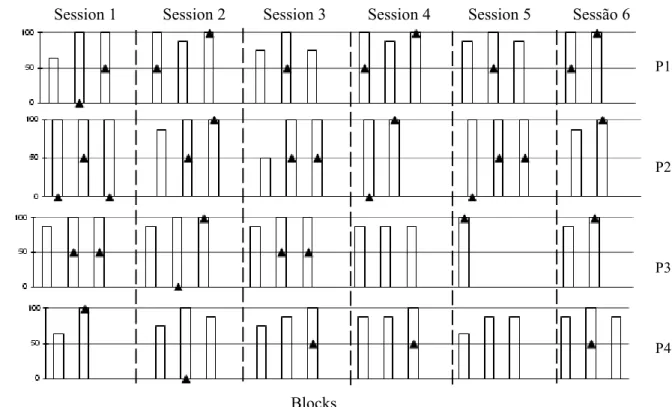 Figure 2. Percentage of correct responses in selection (white bars) and naming (black triangle) blocks in each session for each of the participants of Study 1.