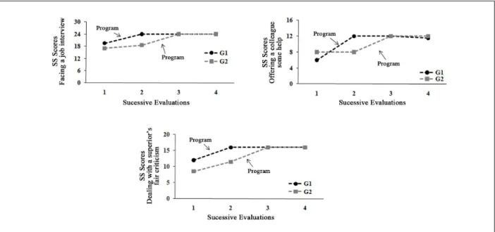 Figure 2. Median of the scores that were achieved by the participants of G1 and G2 in the Structured Situations (SS) of: Facing a job interview, Offering a colleague some help and Dealing with a superior’s fair criticism.